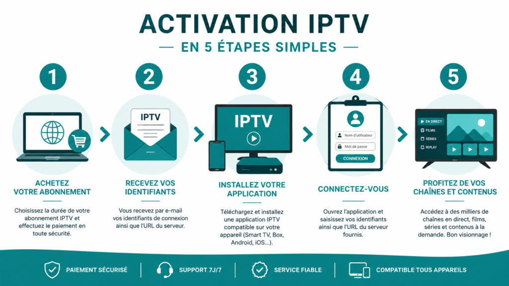 Étapes d'activation d'un code IPTV en infographie