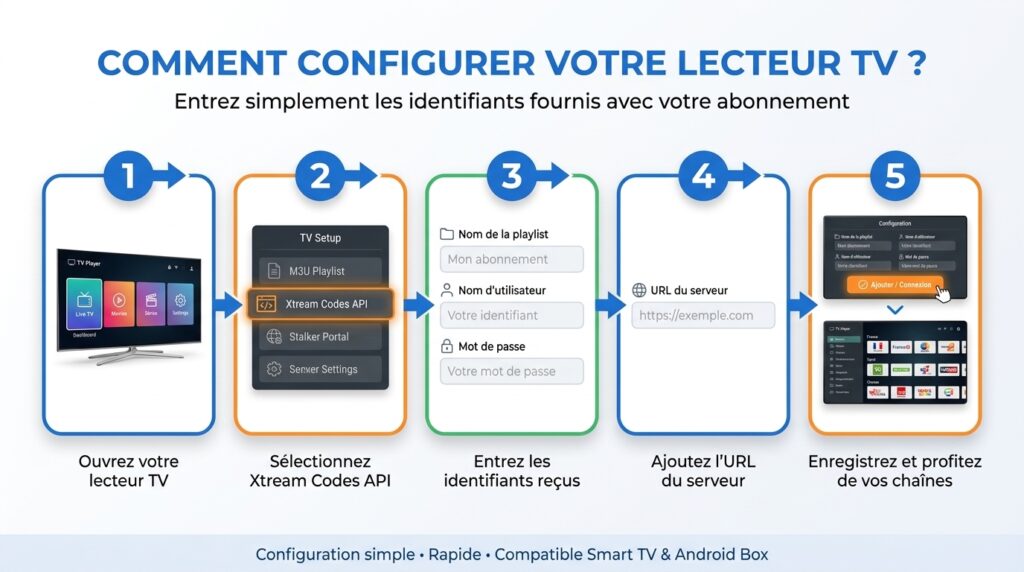 configuration lecteur iptv avec abonnement premium
