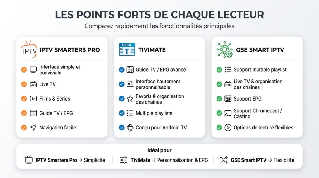  comparatif meilleurs lecteurs iptv france 2026