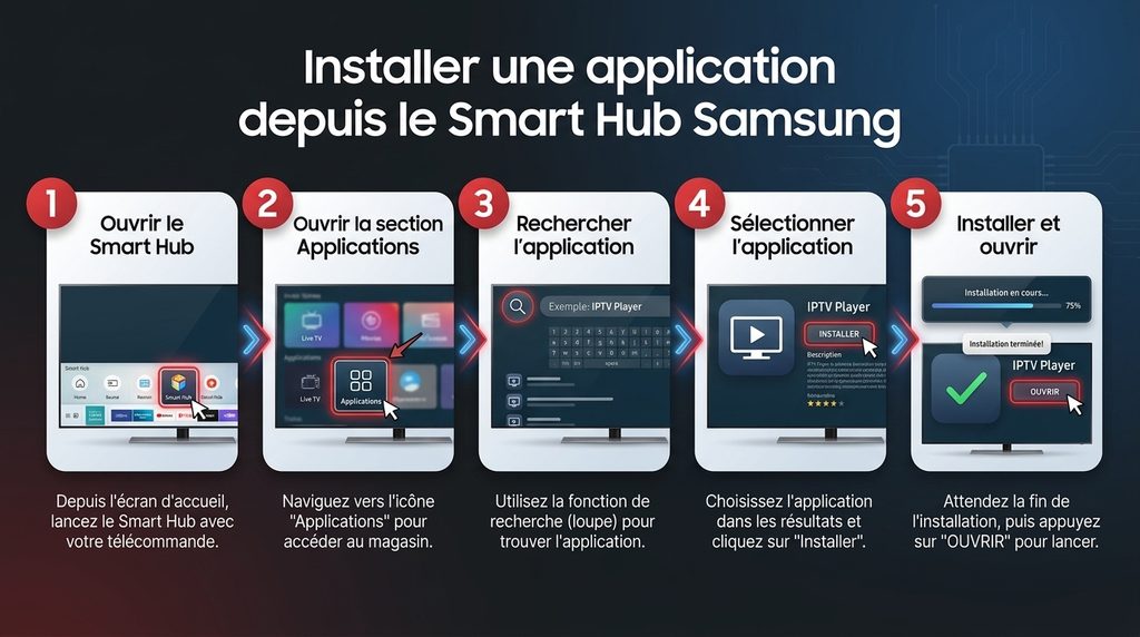 installation iptv samsung etapes smart hub 